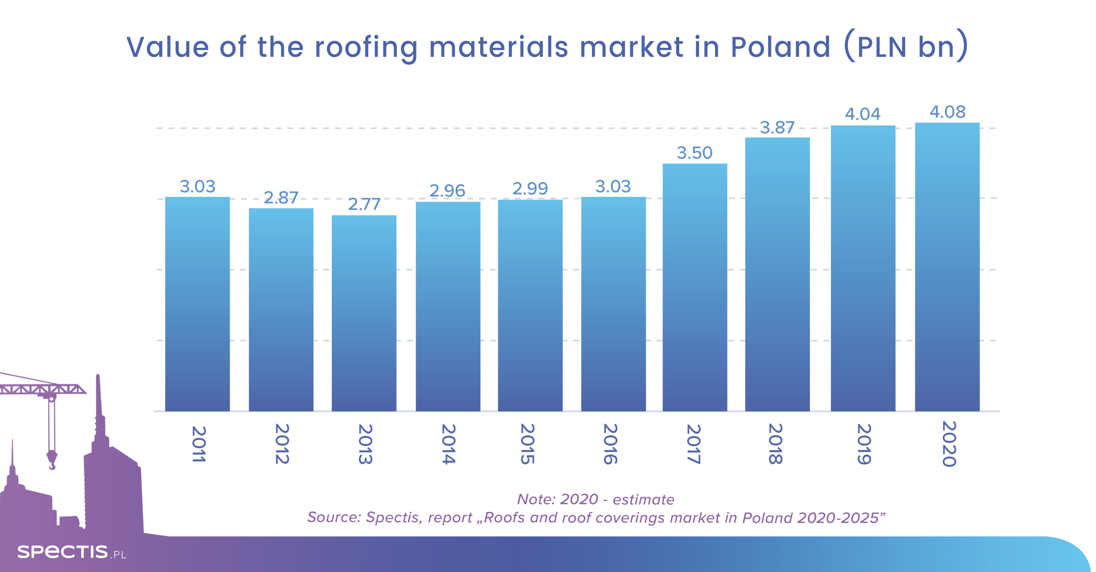 Roofing materials market in Poland to reach €1bn by 2025